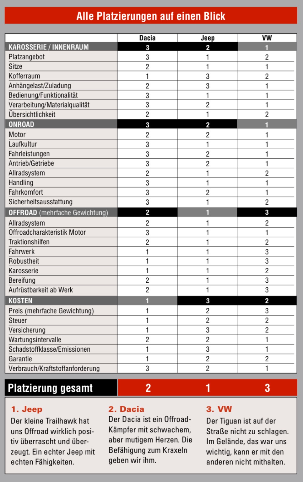 OFFROAD Vergleichstest