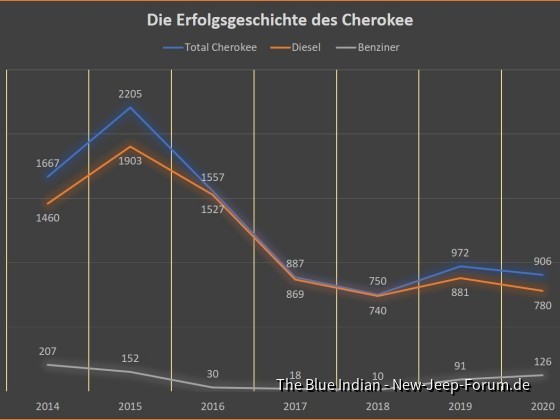 Zulassungsgeschichte des Jeep Cherokee KL