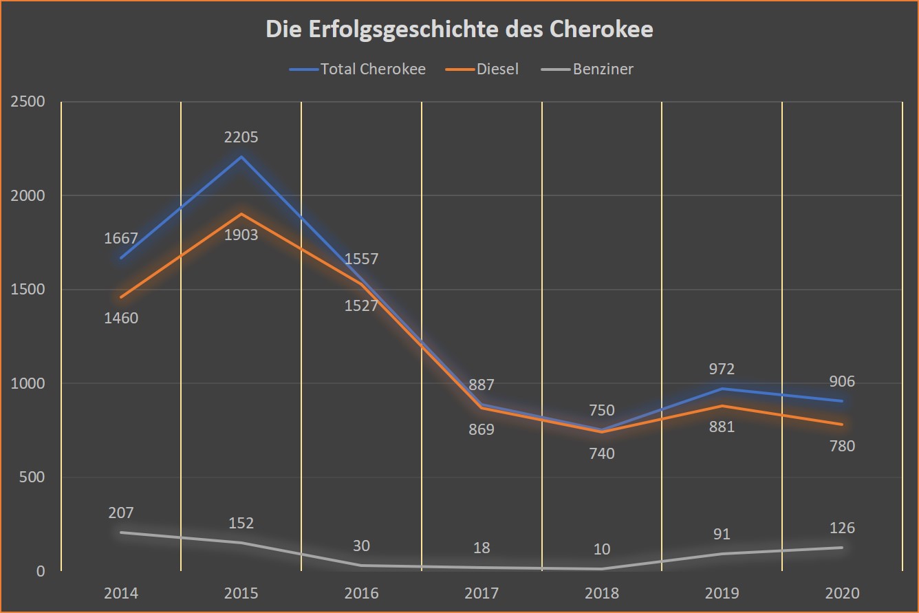 Zulassungsgeschichte des Jeep Cherokee KL